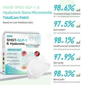 HHVB® SMGT-GLP-1 & Hyaluronic Nano Microneedle TotalCare Patch 11 HHVB® SMGT-GLP-1 & Hyaluronic Nano Microneedle TotalCare Patch