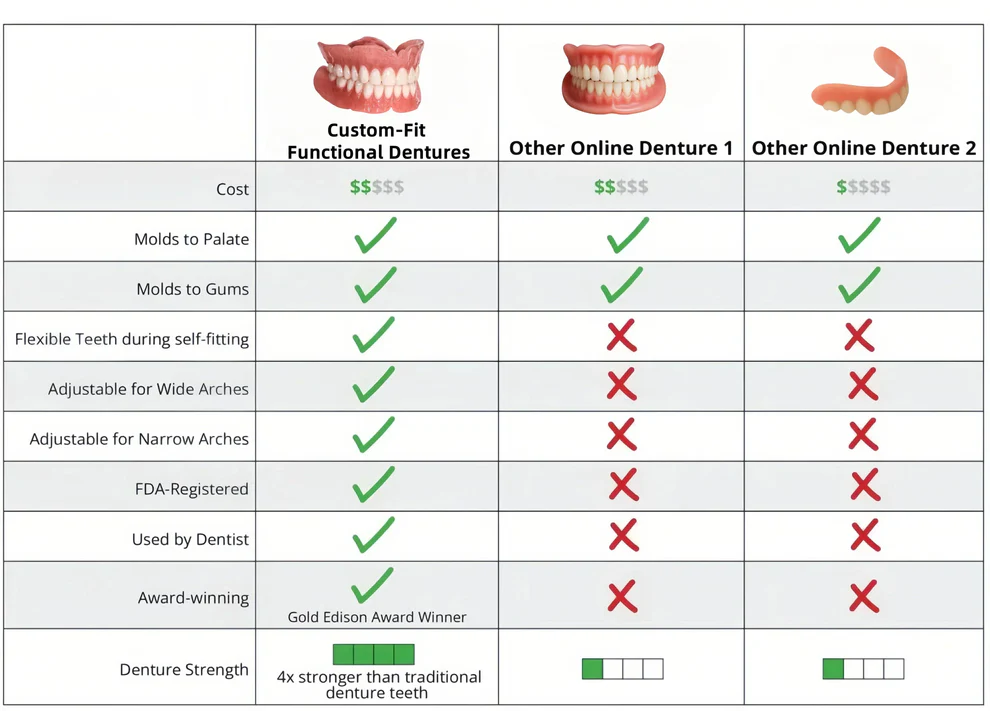 HZA™ Custom-Fit Functional Dentures 6 HZA™ Custom-Fit Functional Dentures