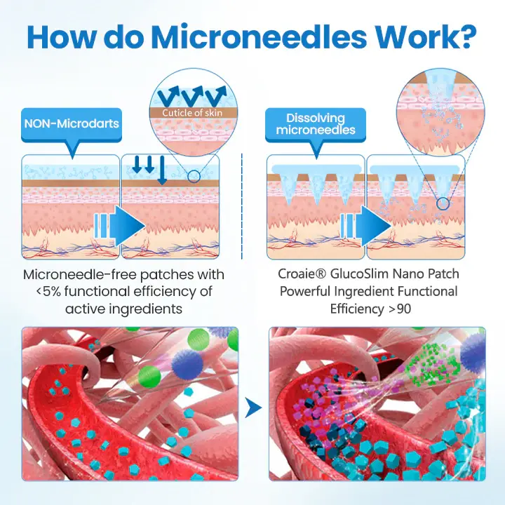 Croaie® Nano Patch — Painless, Long-Lasting Relief for Diabetes, Obesity & Heart Health 8 Croaie® Nano Patch — Painless, Long-Lasting Relief for Diabetes, Obesity & Heart Health