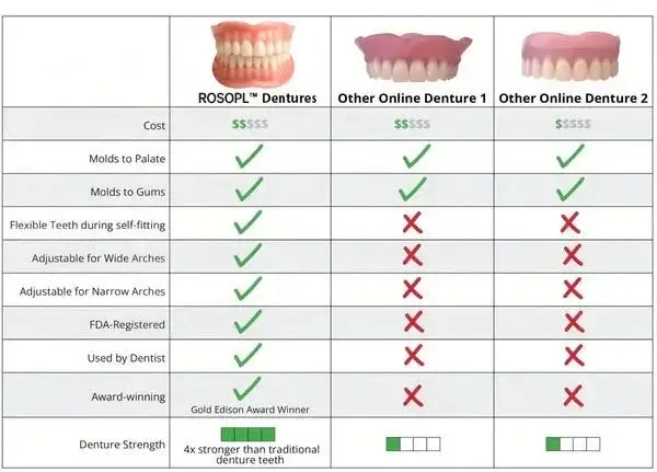 ROSOPL™-Advanced Custom-Fit Functional Dentures 5 ROSOPL™-Advanced Custom-Fit Functional Dentures